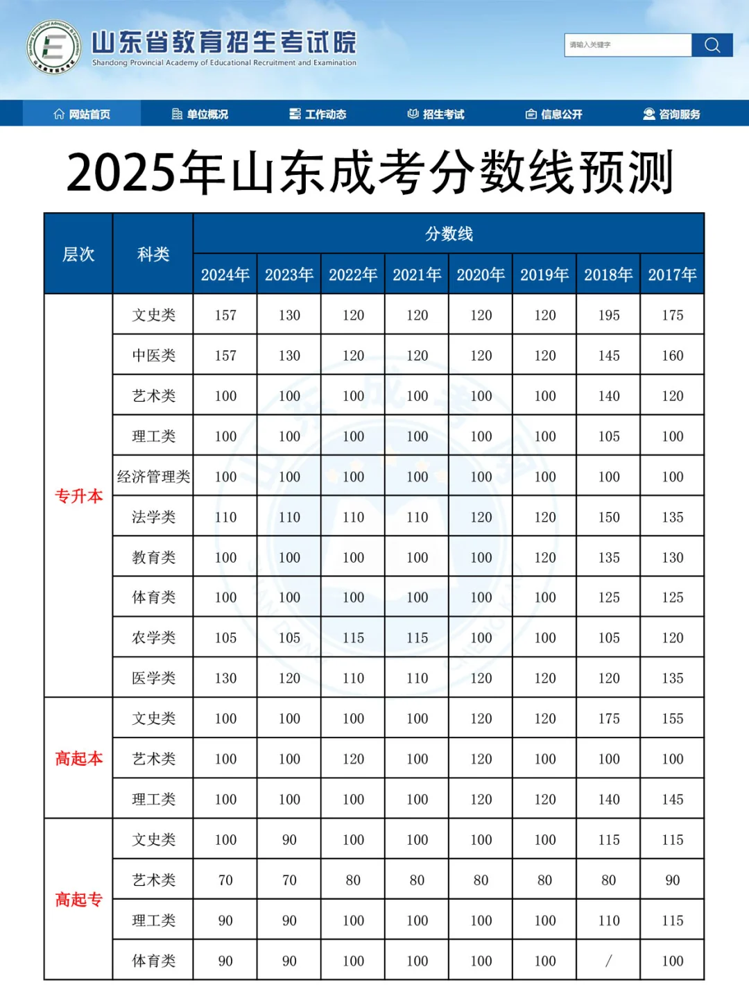 25年山东成考分数线预测?