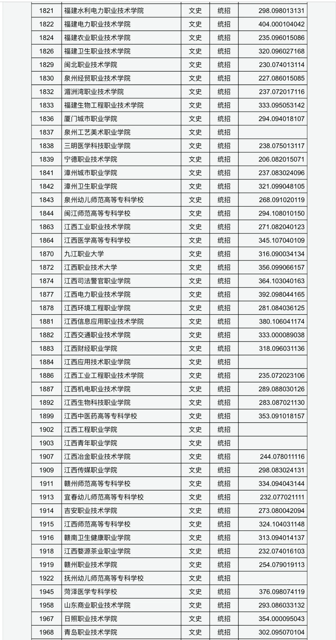 山西专科最低投档线已公布