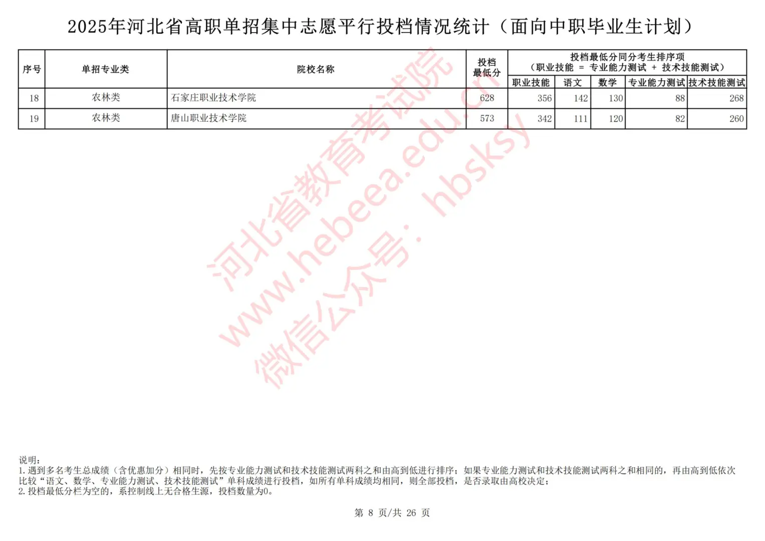 2025年河北中职对口单招录取分数线出炉！