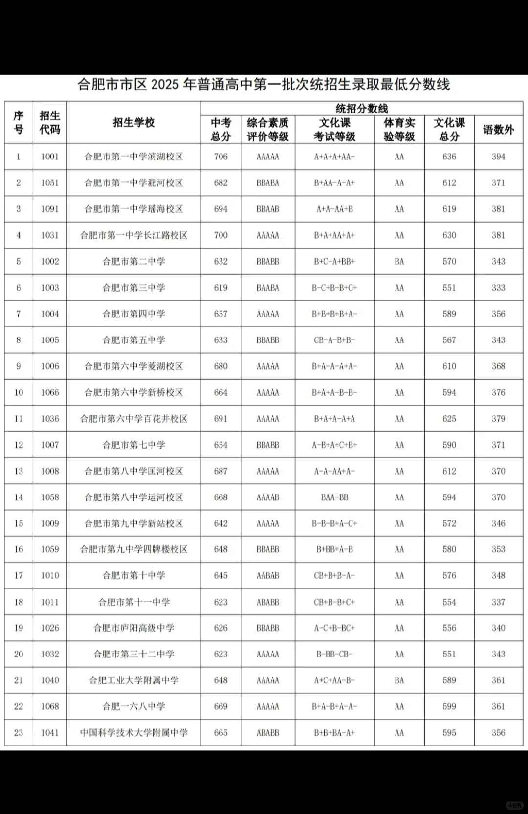 2025年高中统招录取分数线