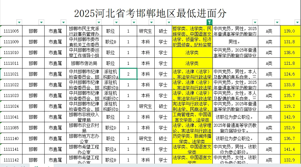25邯郸省考最低录取分（真实版）