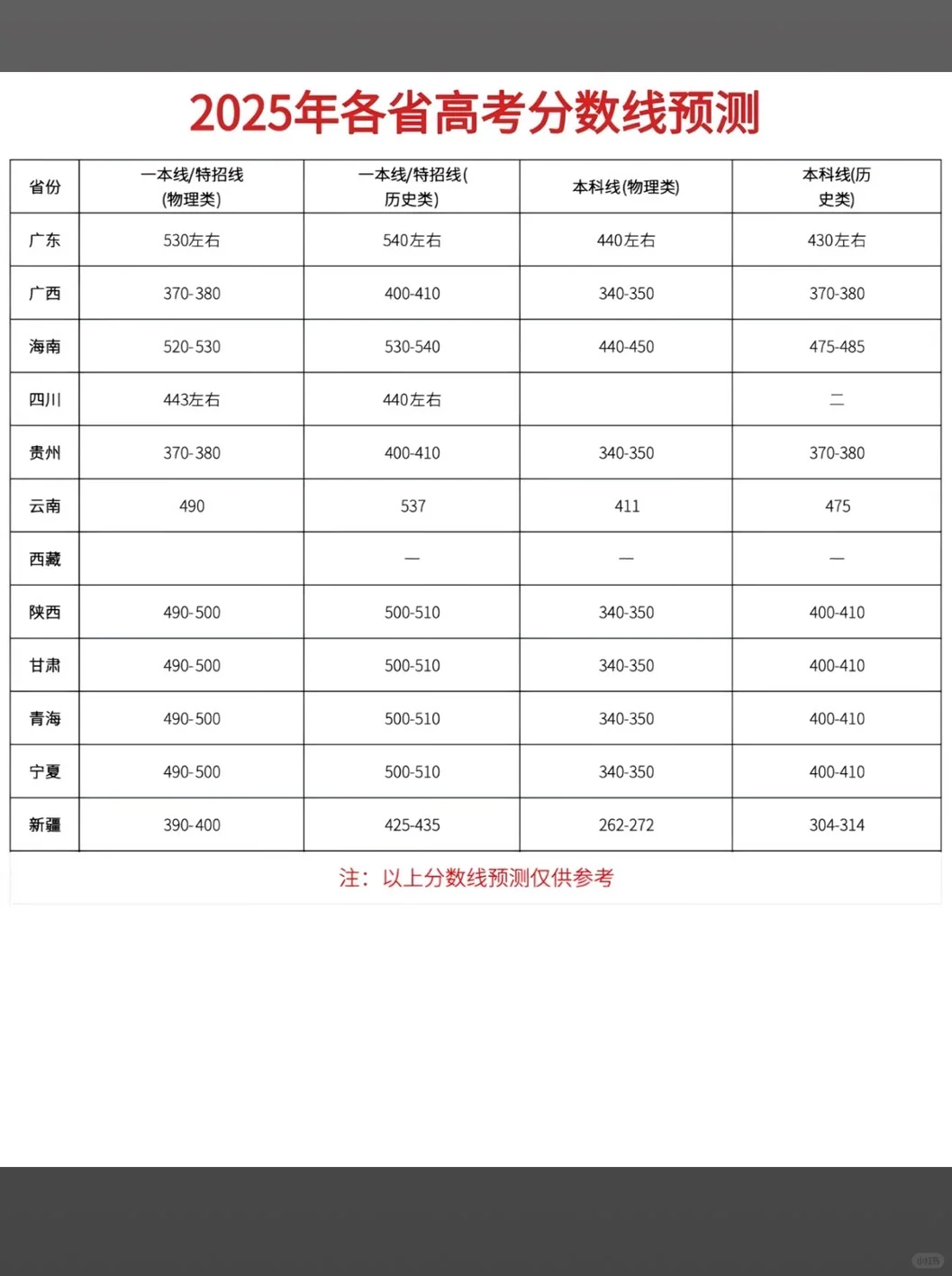 2025年各省高考预估分数线完整版