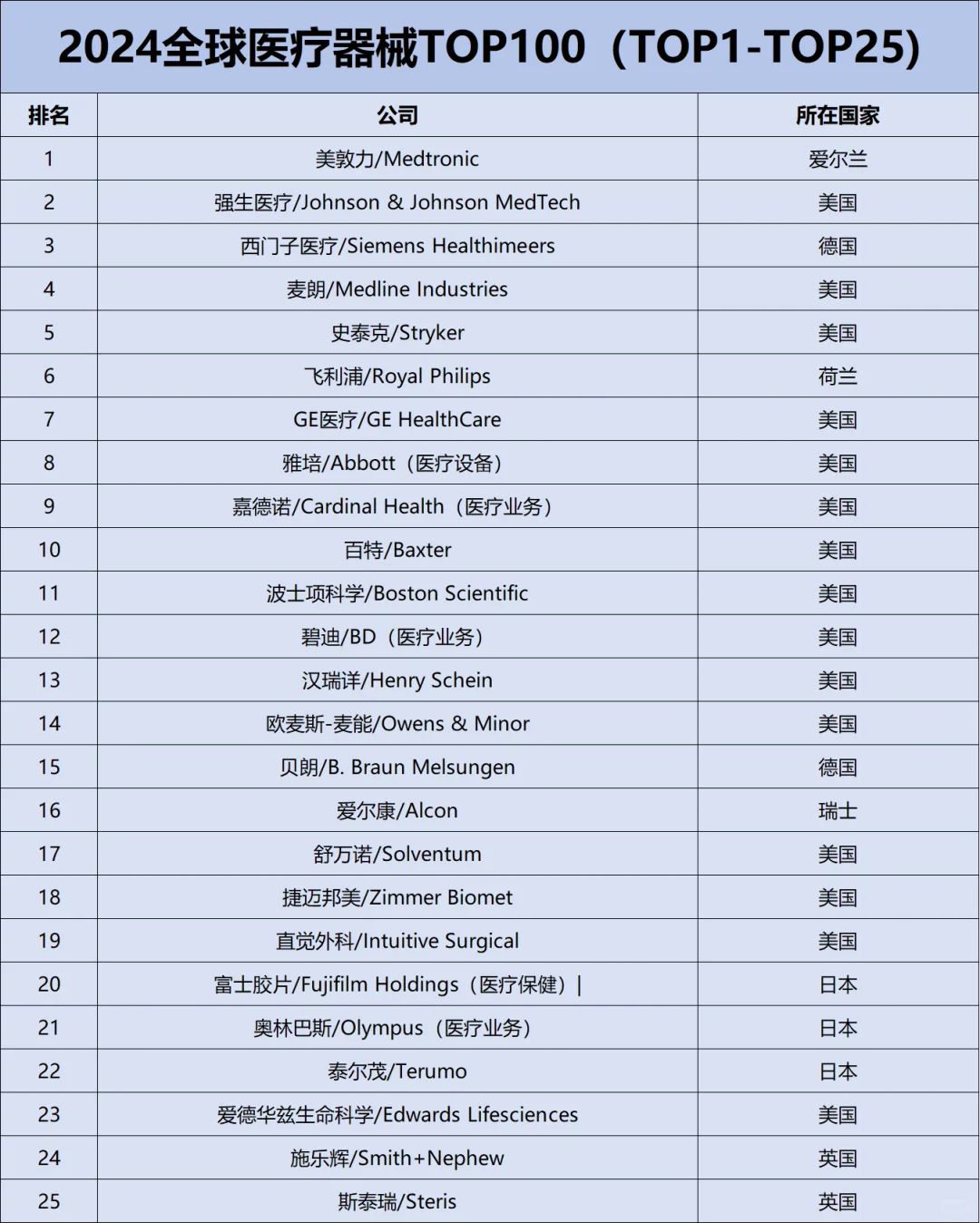 2024全球医疗器械TOP100✅✅