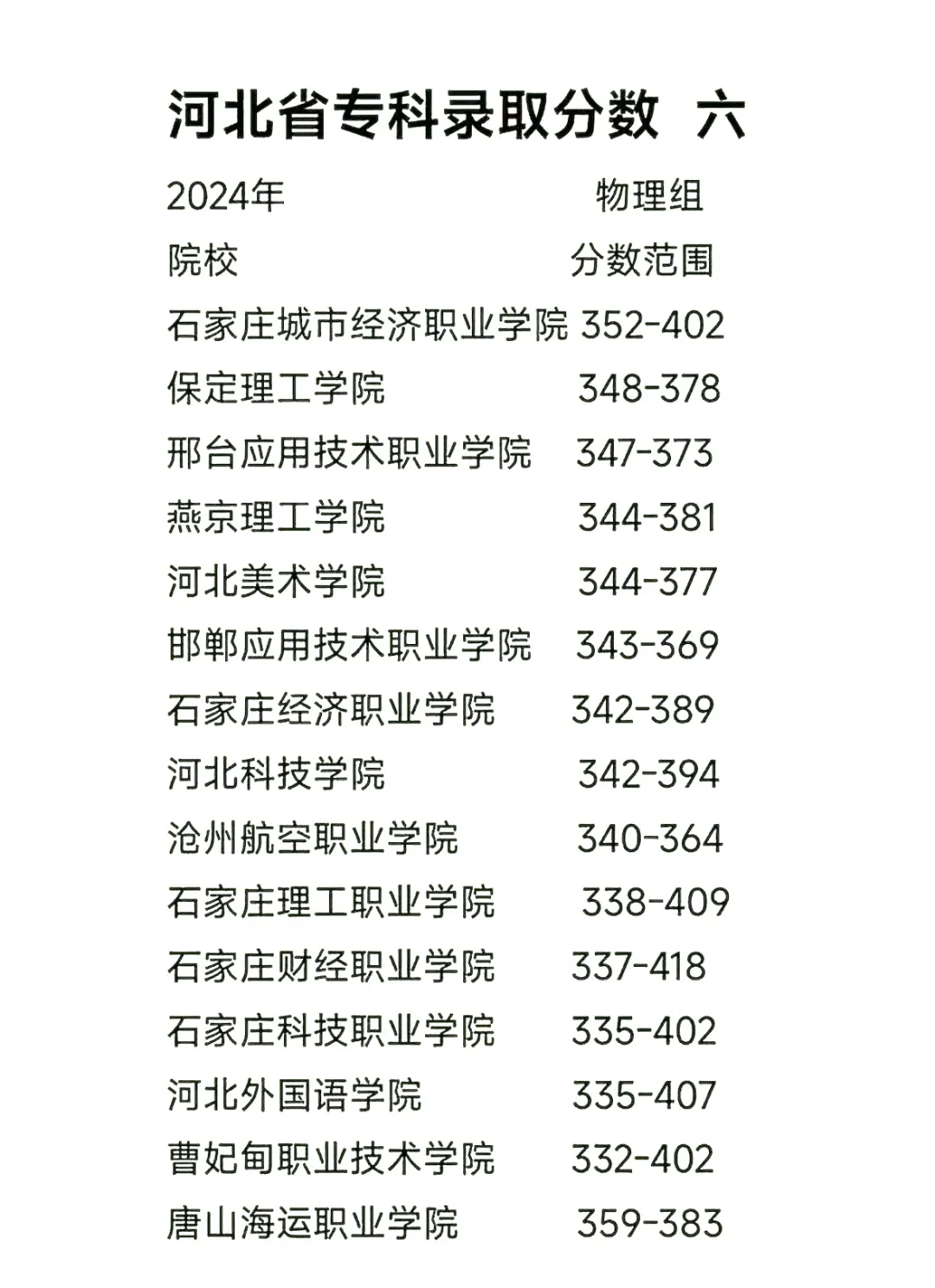 河北高考成绩多少分可以上公办专科？