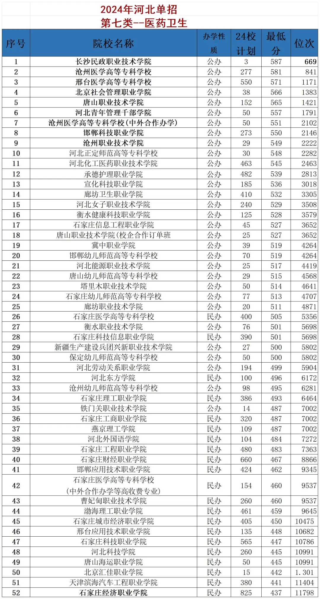 河北 25 单招多少分能上公办？