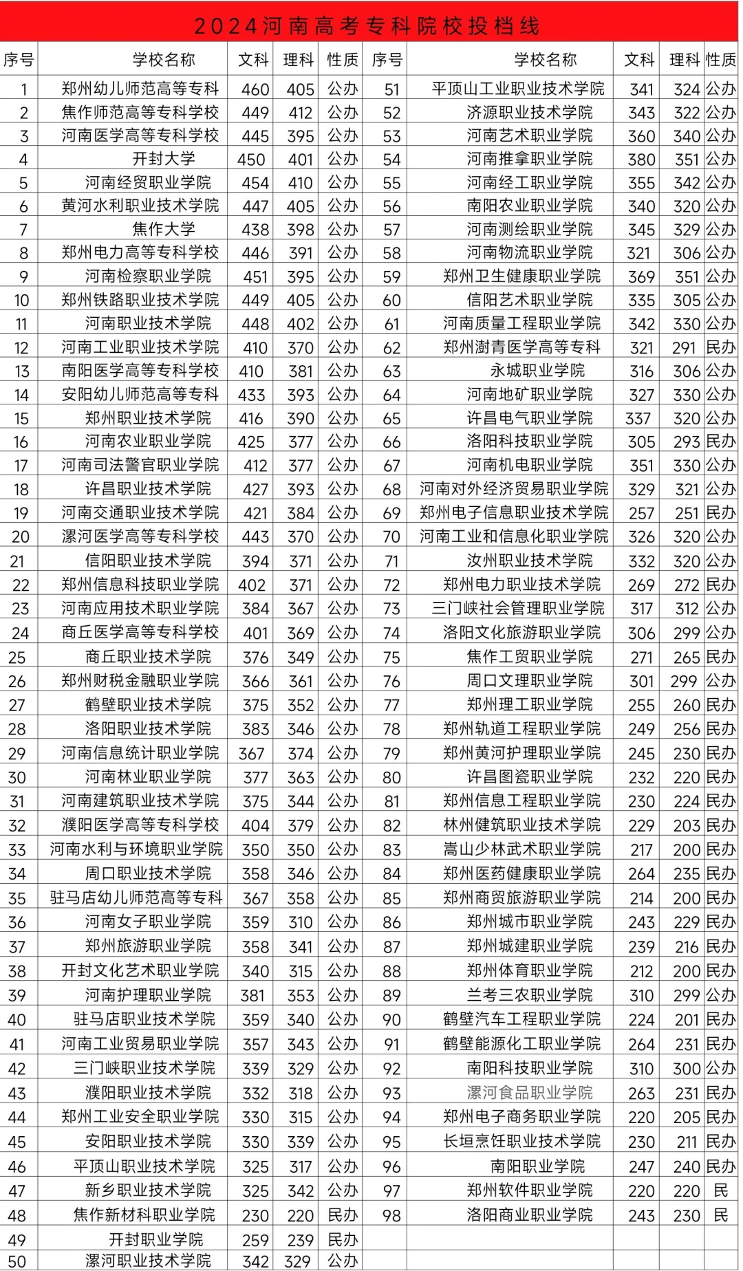 河南高考专科投档录取最低分数线?