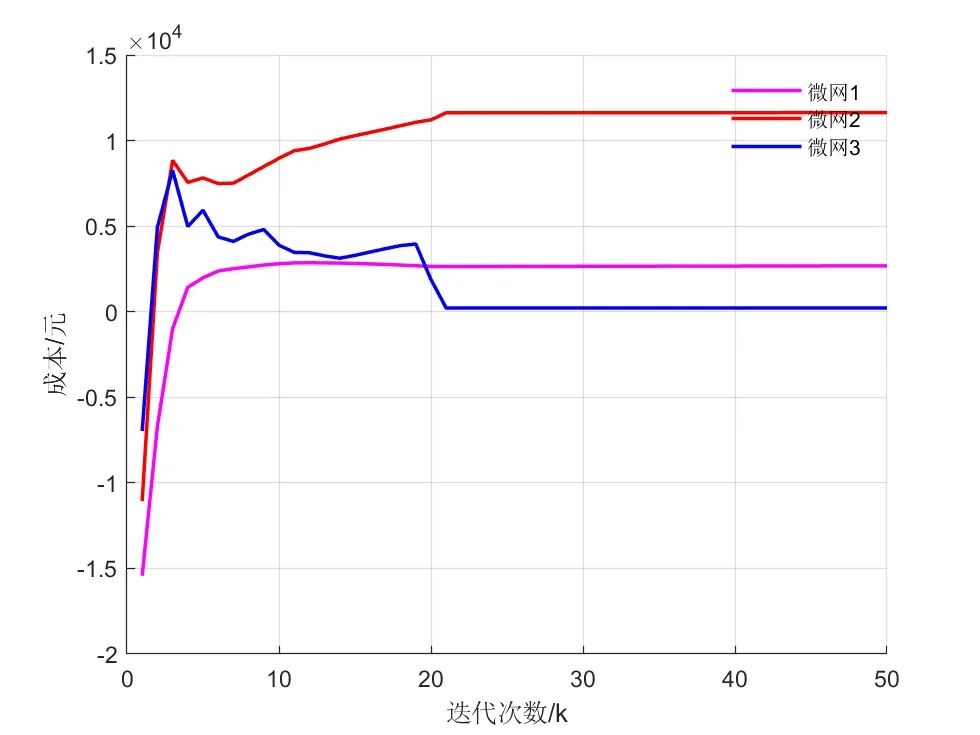基于ADAM算法的多微网协同优化调度—复现