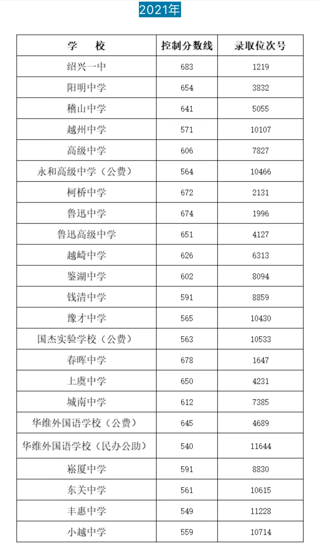 绍兴中考（2020年～2025年）录取分数线