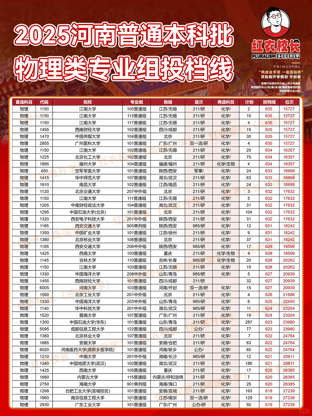 2025河南普通本科批专业组投档线（物理类）
