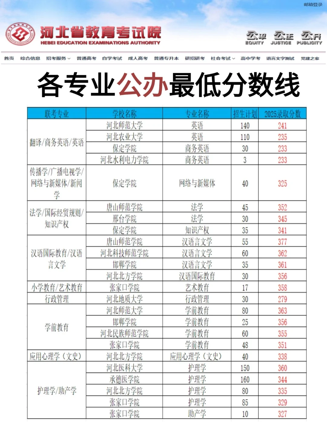 25年各专业和院校公办投档最低分~