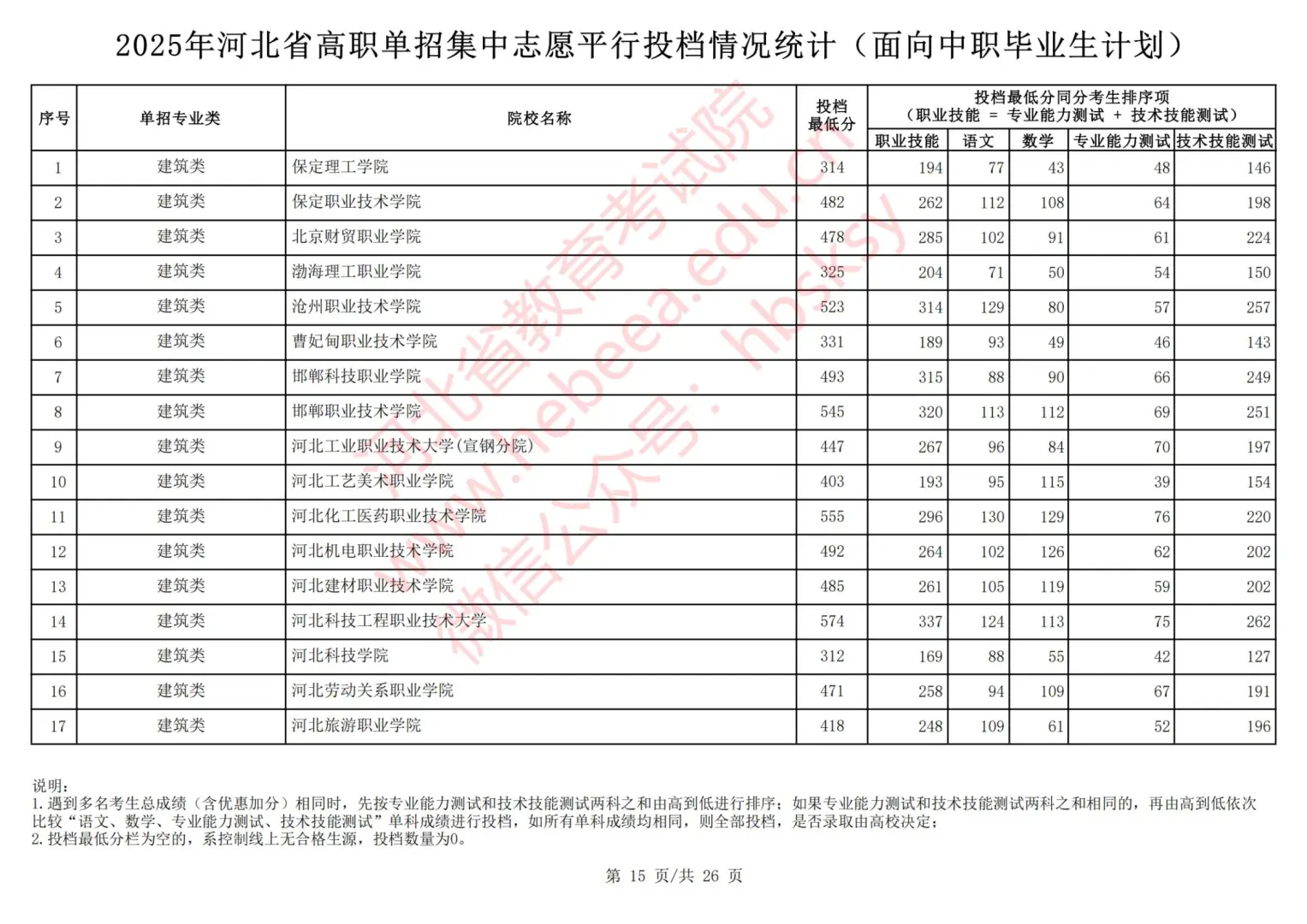 2025年河北中职对口单招录取分数线出炉！