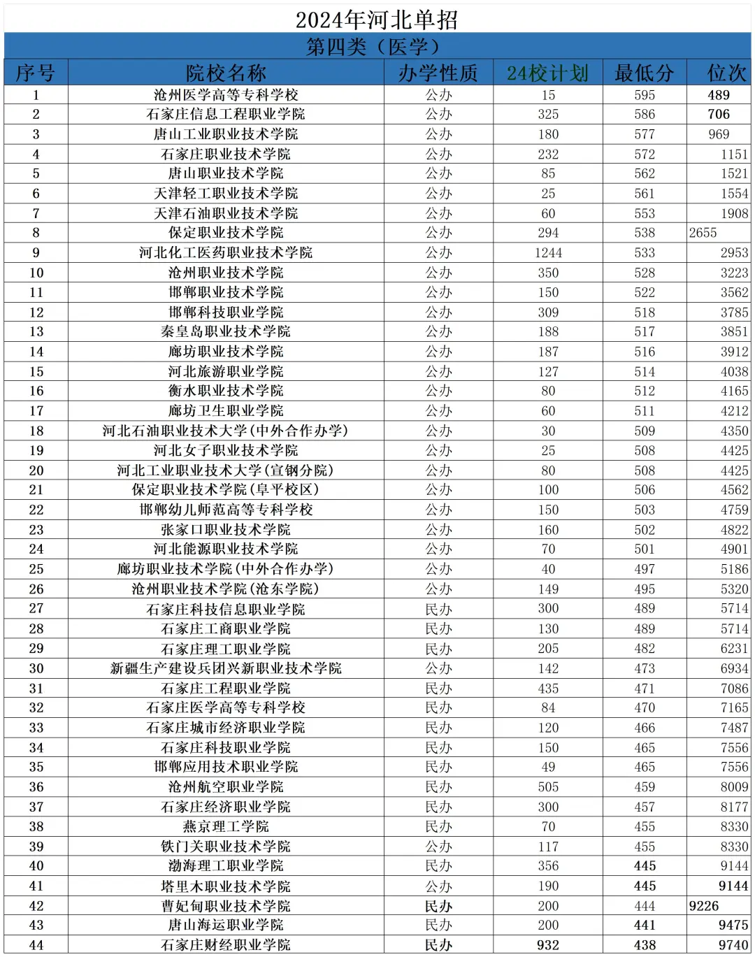 河北 25 单招多少分能上公办？