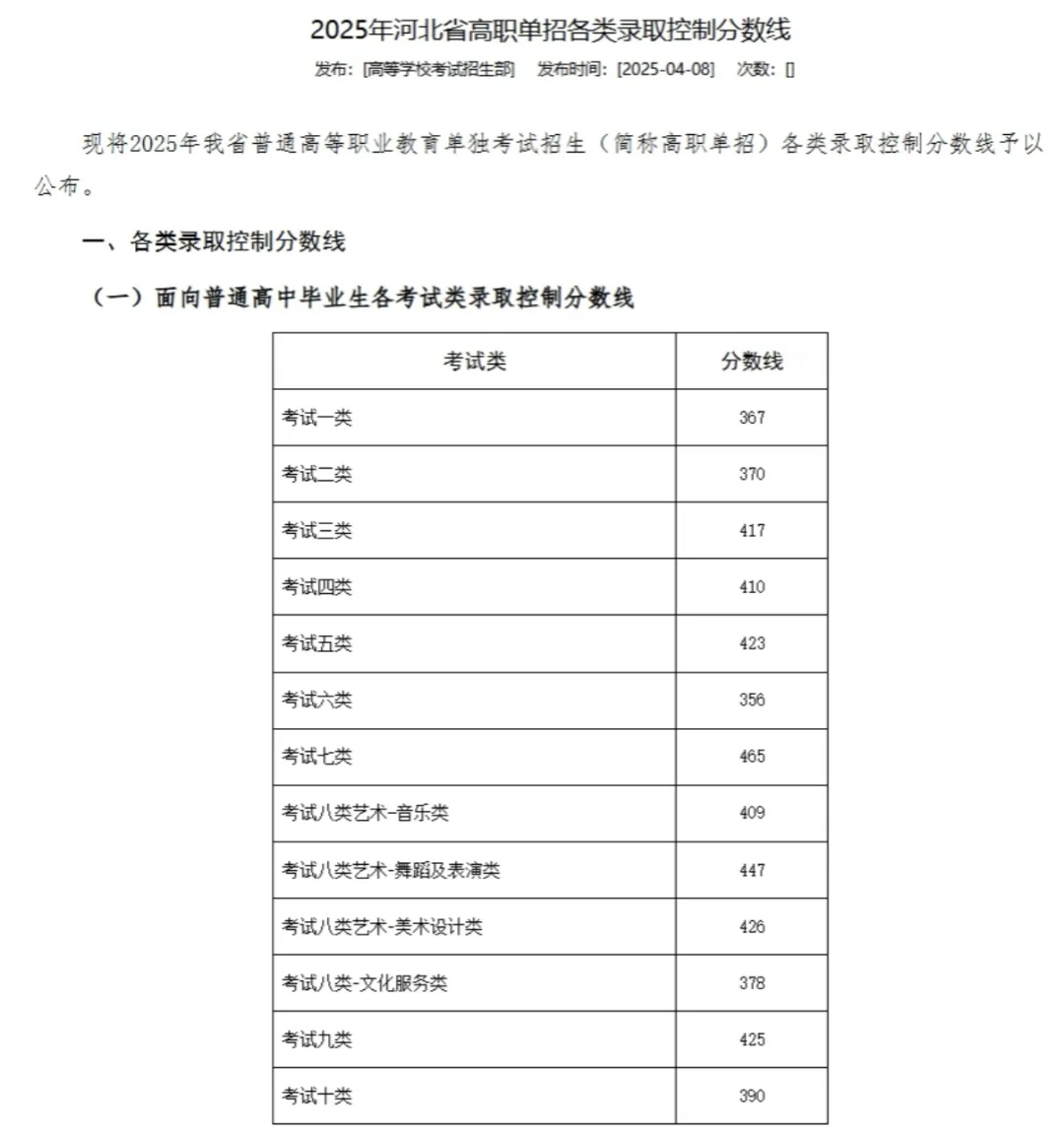 2025河北单招各大类录取分数线