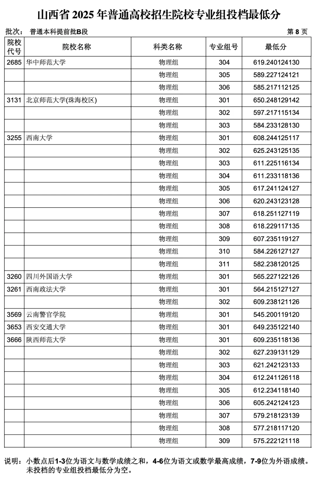 山西2025 年本科提前批B段投档线
