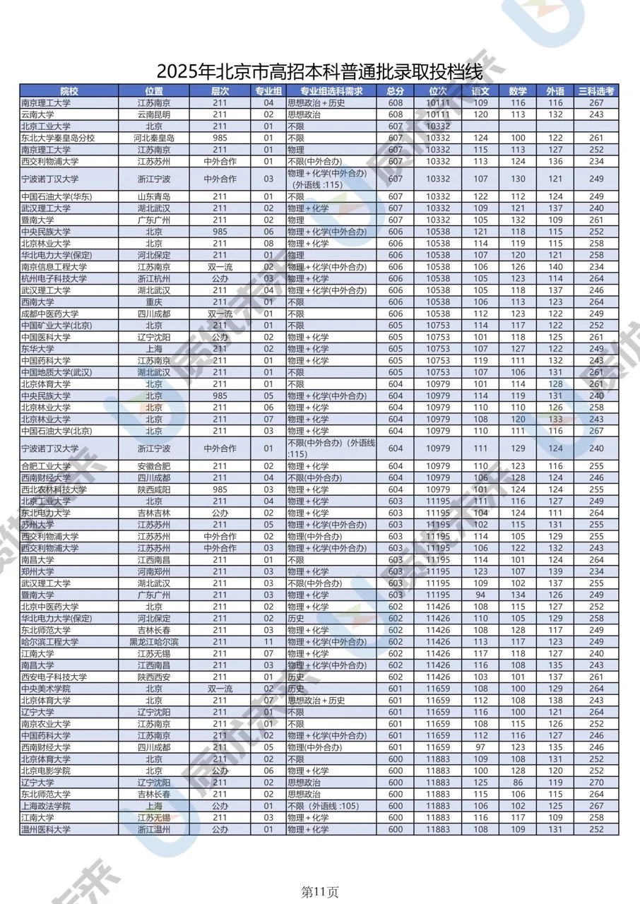 2025北京高考录取分数线汇总