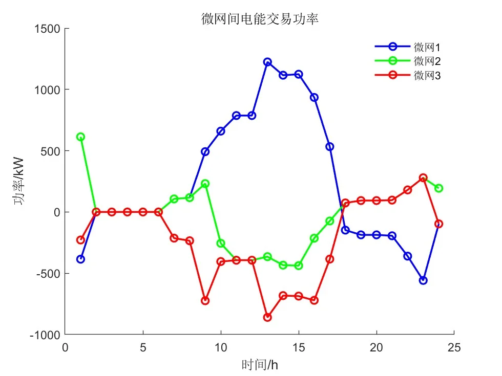 基于ADAM算法的多微网协同优化调度—复现