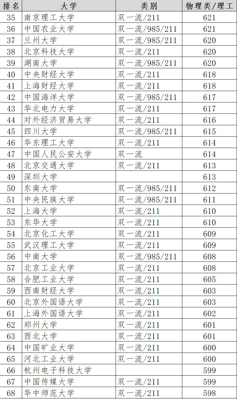 2024年河南高考理科录取分数线百强大学