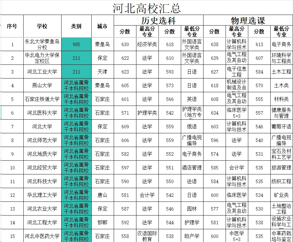 2025年河北各本科高校预估分数线！