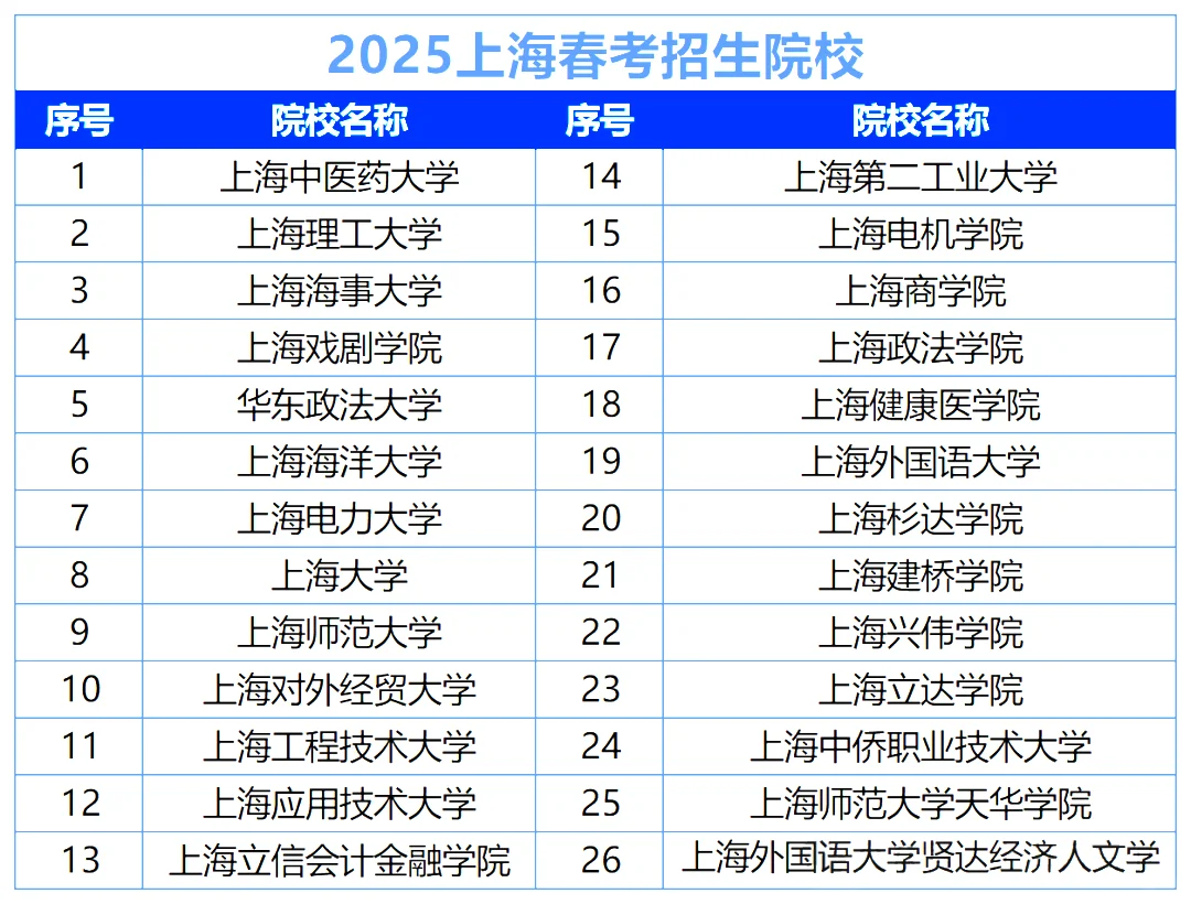 2025上海春考校测线/预录线/候补线分别多少