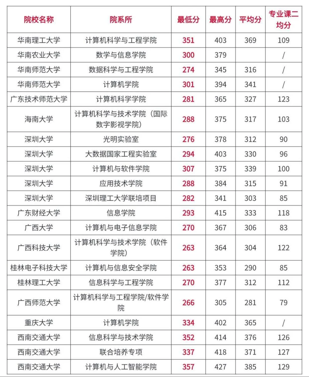 计算机技术考研全国高校录取分数情况