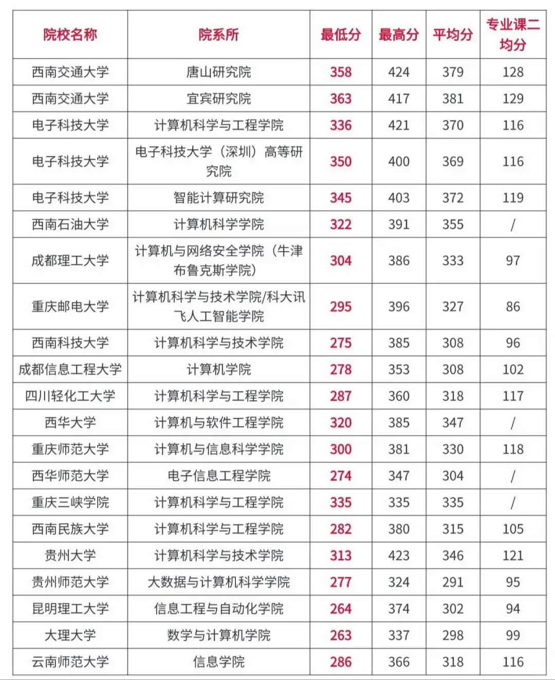 计算机技术考研全国高校录取分数情况