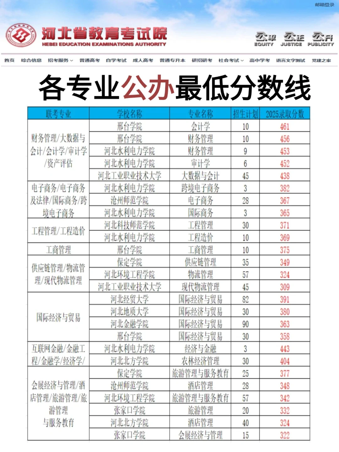 25年各专业和院校公办投档最低分~