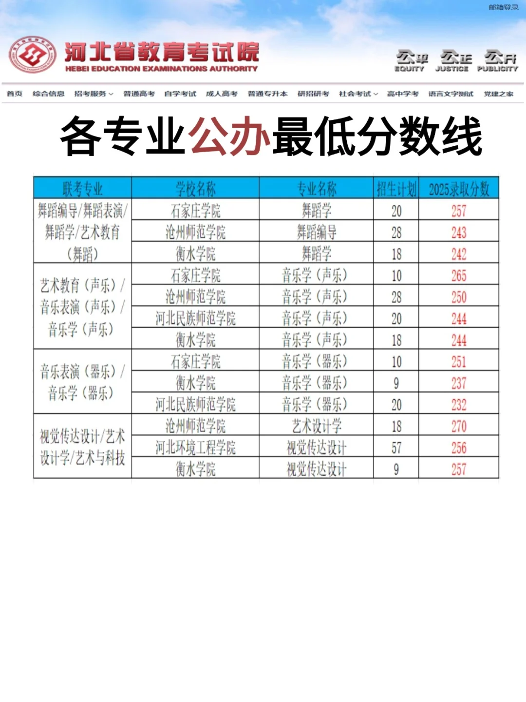 25年各专业和院校公办投档最低分~