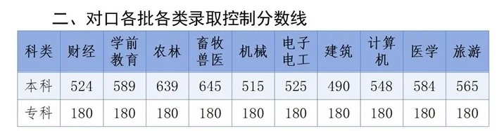2025年河北对口高考本科线已出！