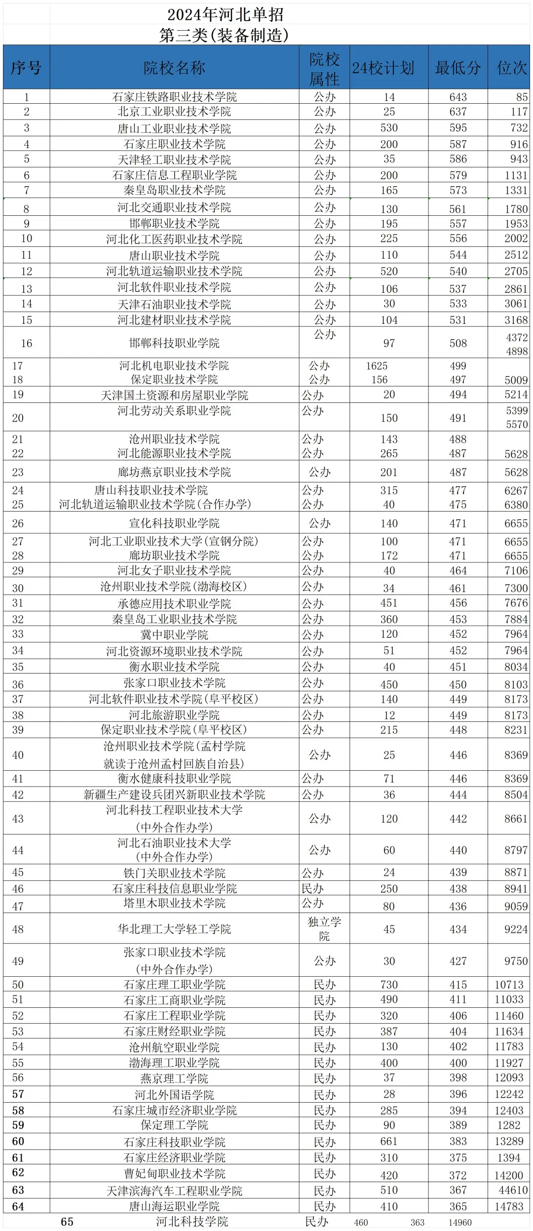 河北 25 单招多少分能上公办？