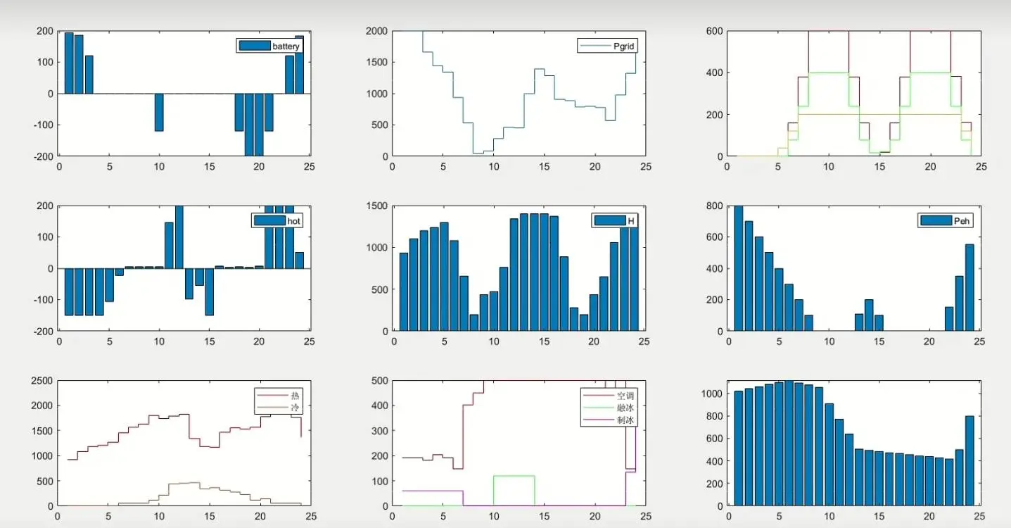 微电网优化 | 综合能源调度 | 新能源并网 |