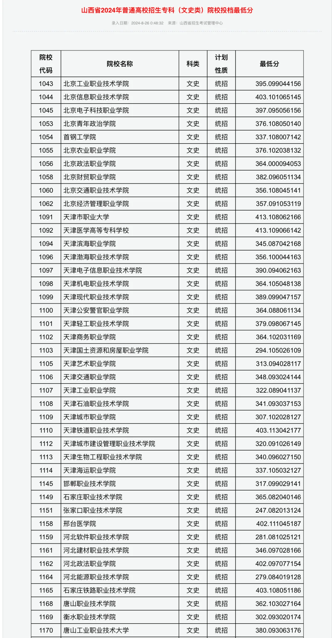 山西专科最低投档线已公布