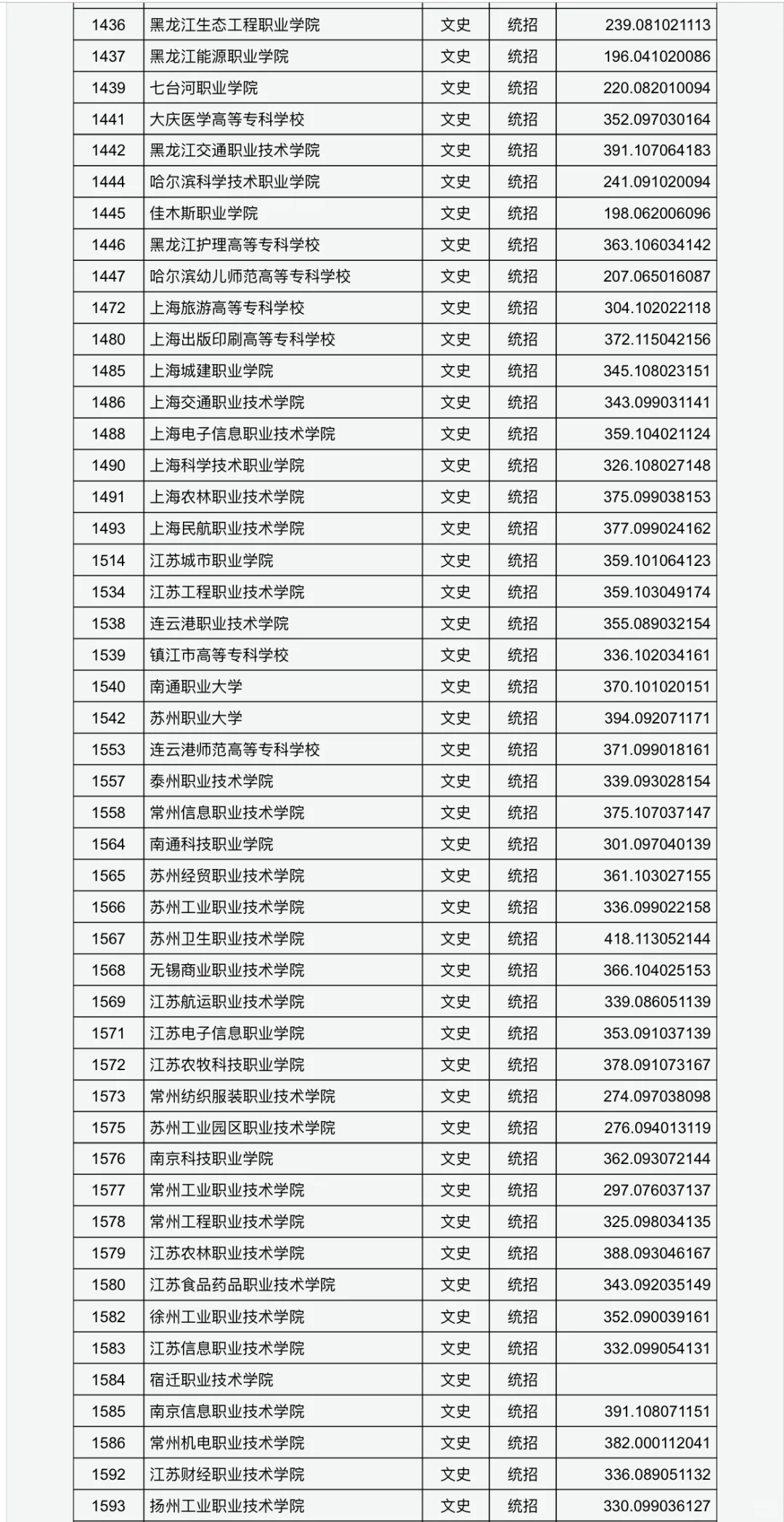 山西专科最低投档线已公布