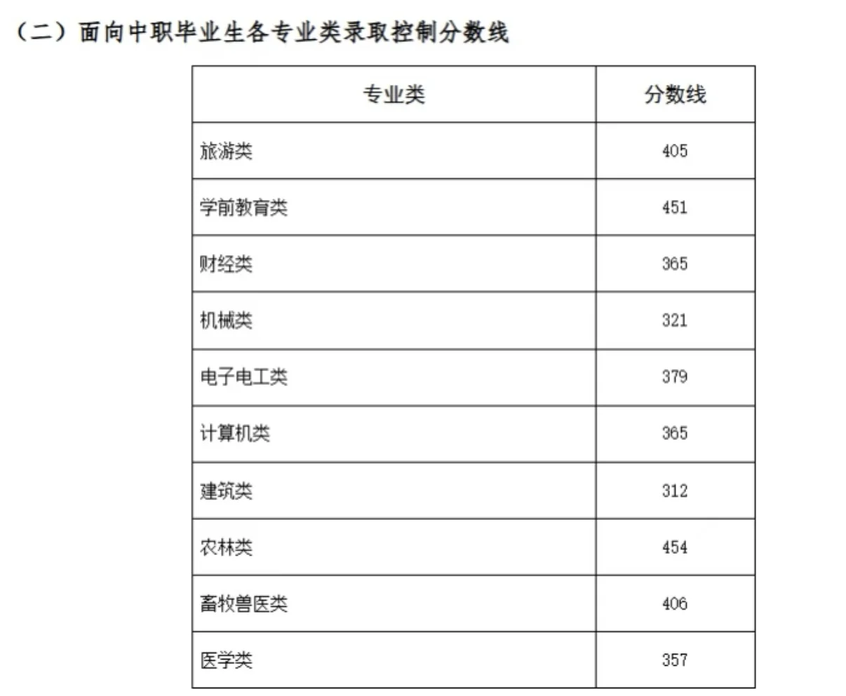 2025河北单招各大类录取分数线