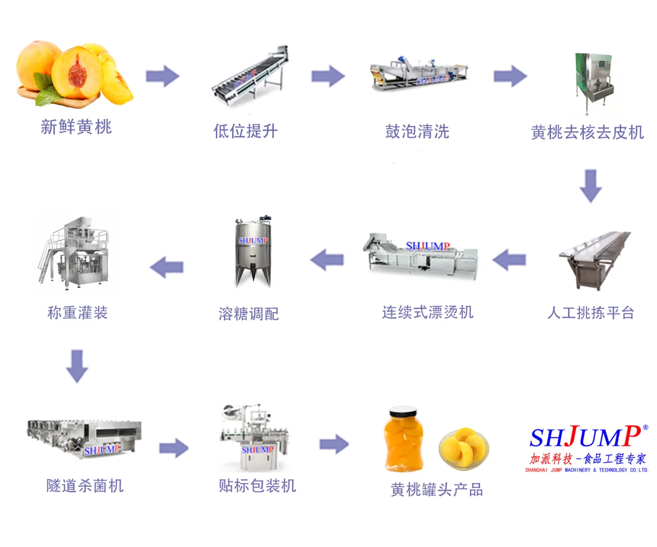CAD食品工艺流程图来啦