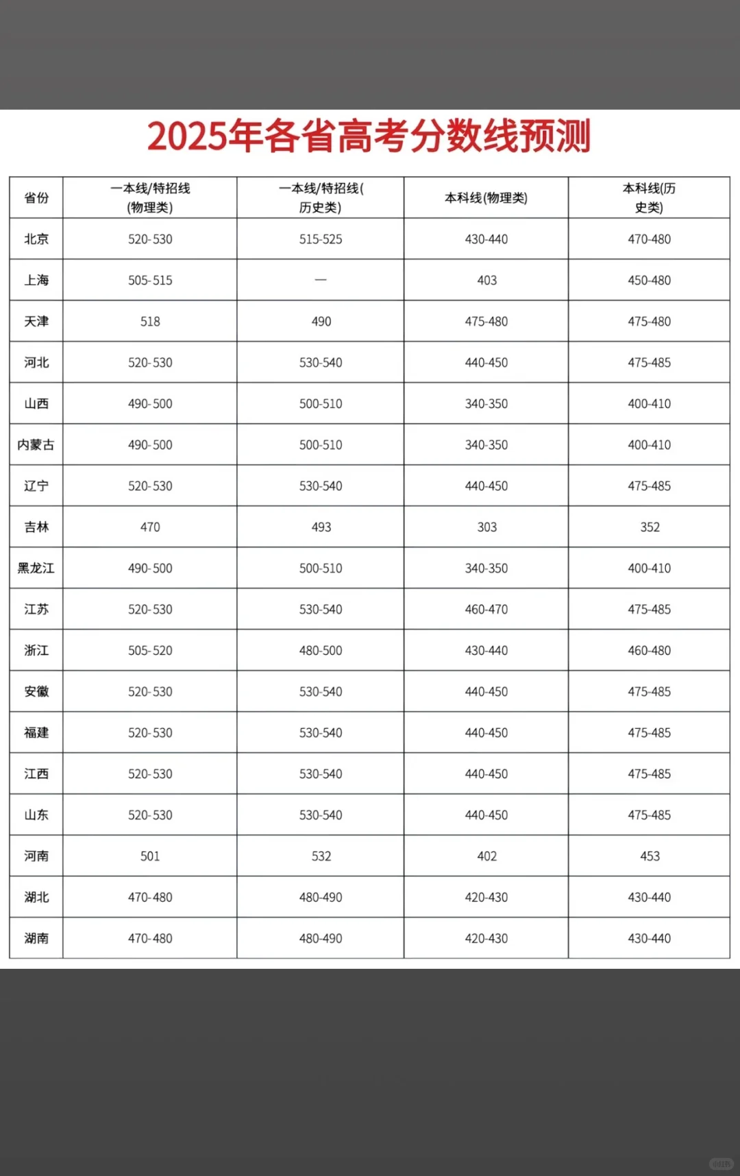 2025年各省高考预估分数线完整版