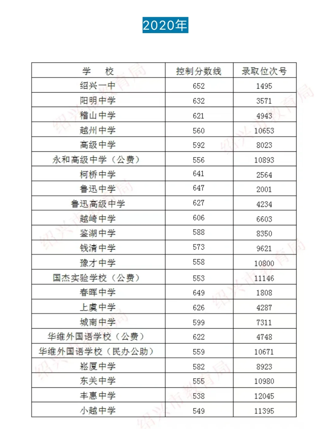 绍兴中考（2020年～2025年）录取分数线