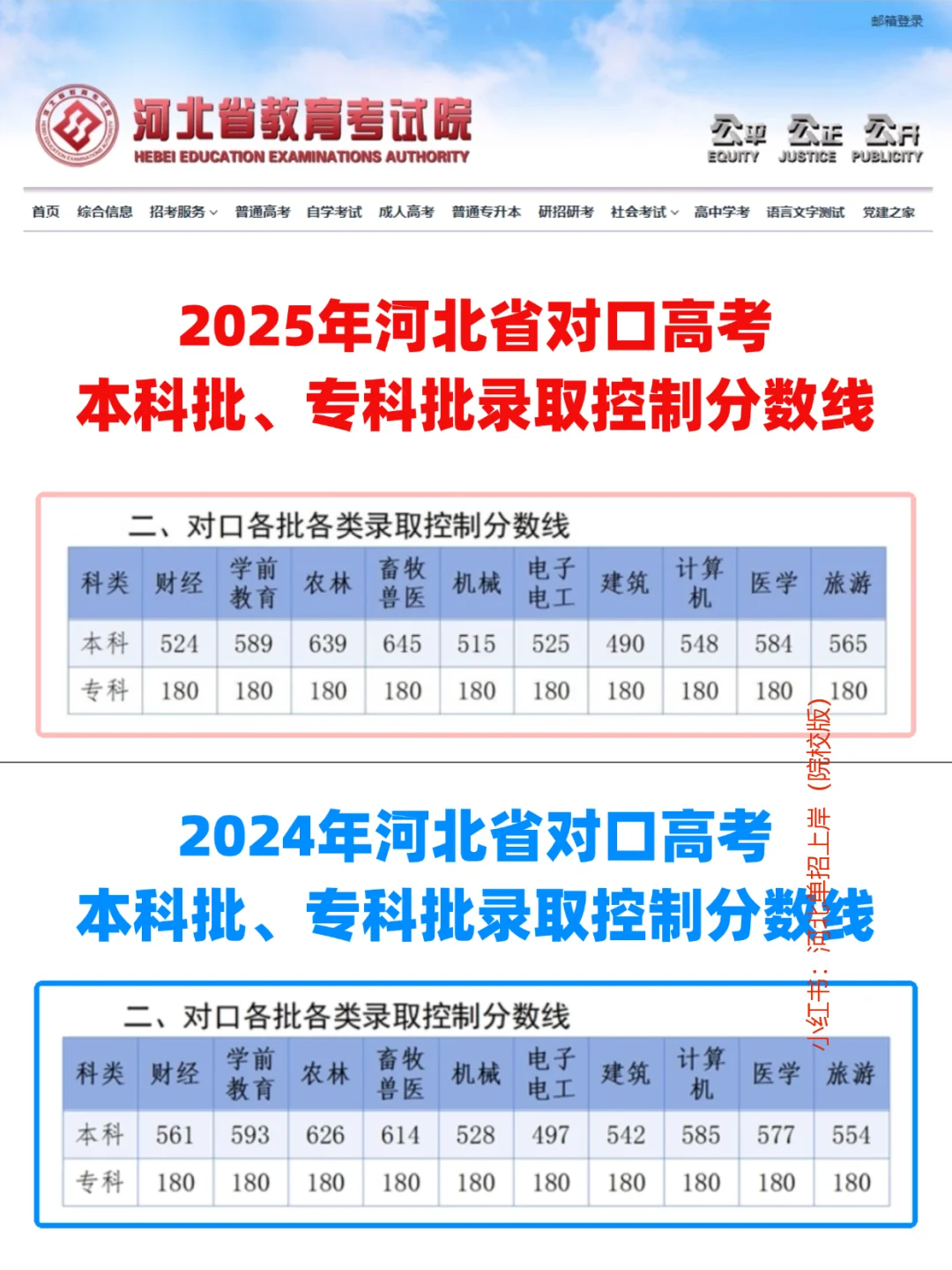 25年河北对口高考本科批、专科批录取控制线