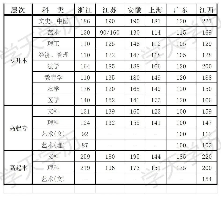 成考录取分数线