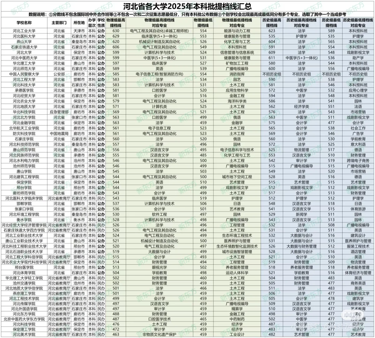 2025年河北各高校本科批次投档线汇总