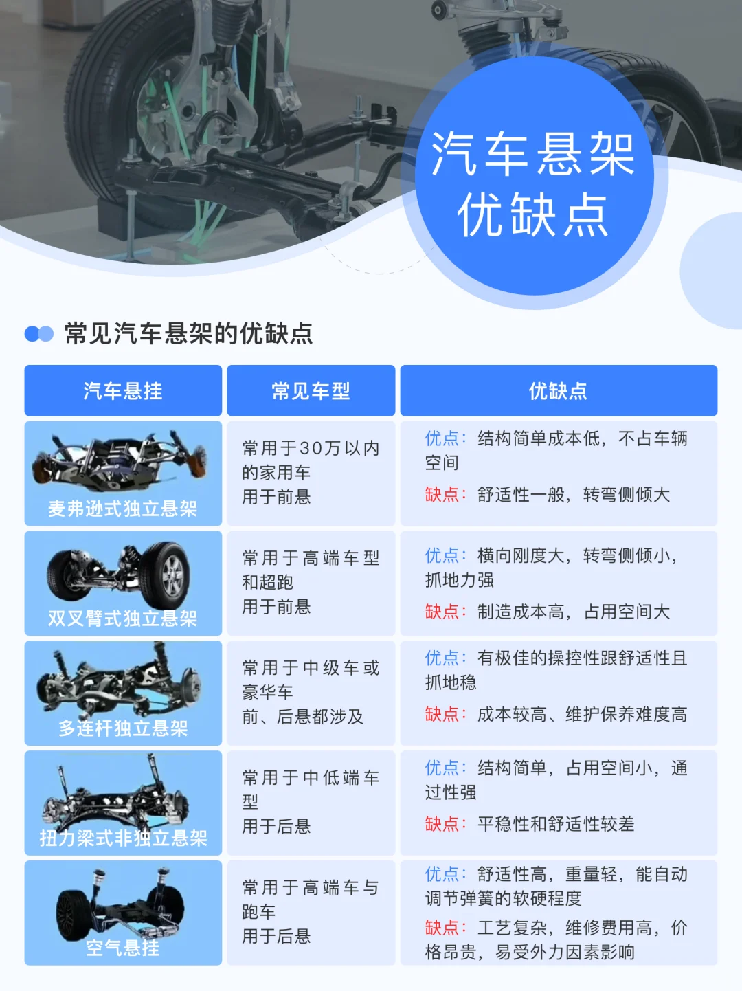 男人必懂的7种汽车悬架及优缺点