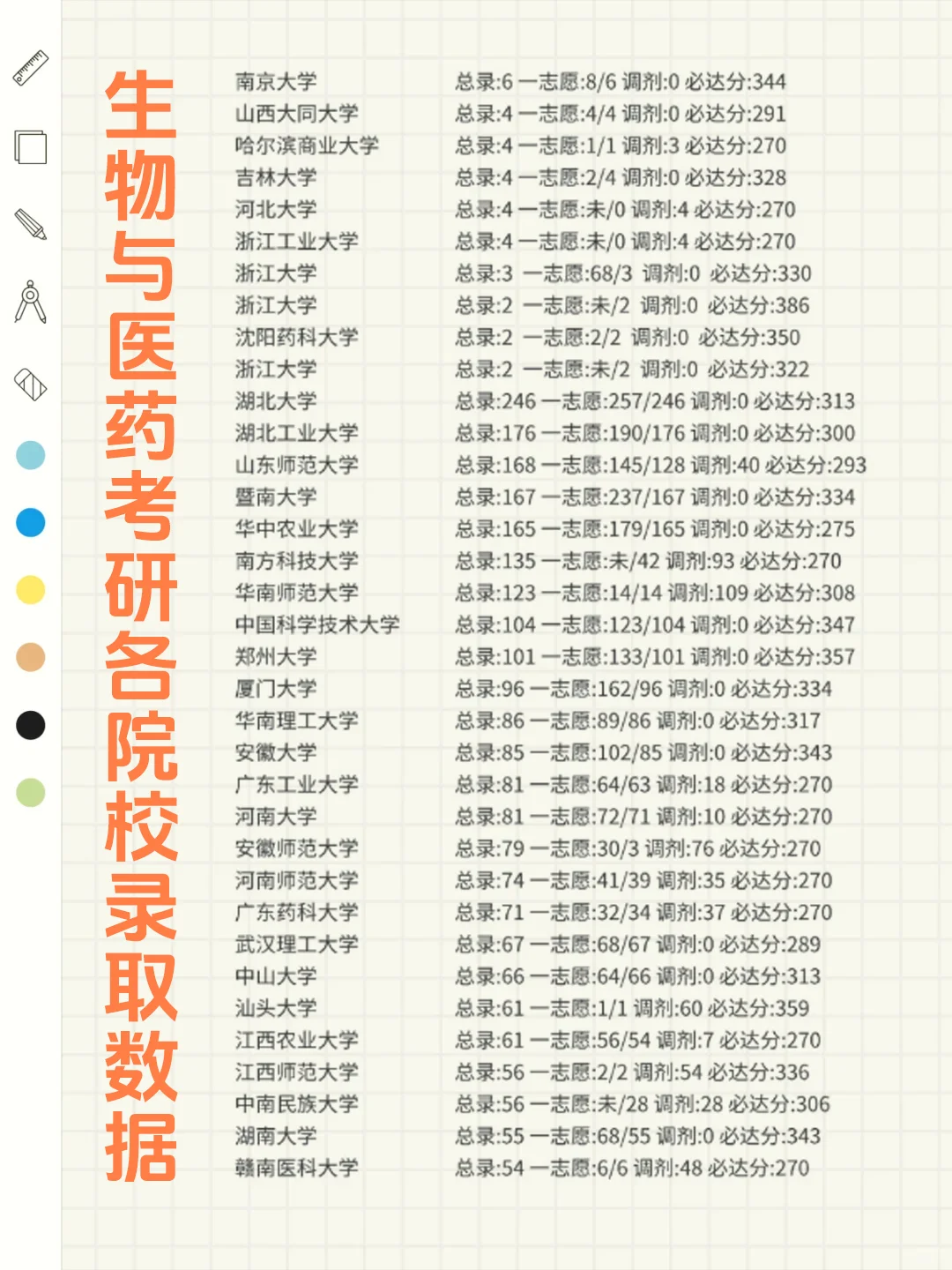 ?生物与医药考研各院校录取数据大揭秘！