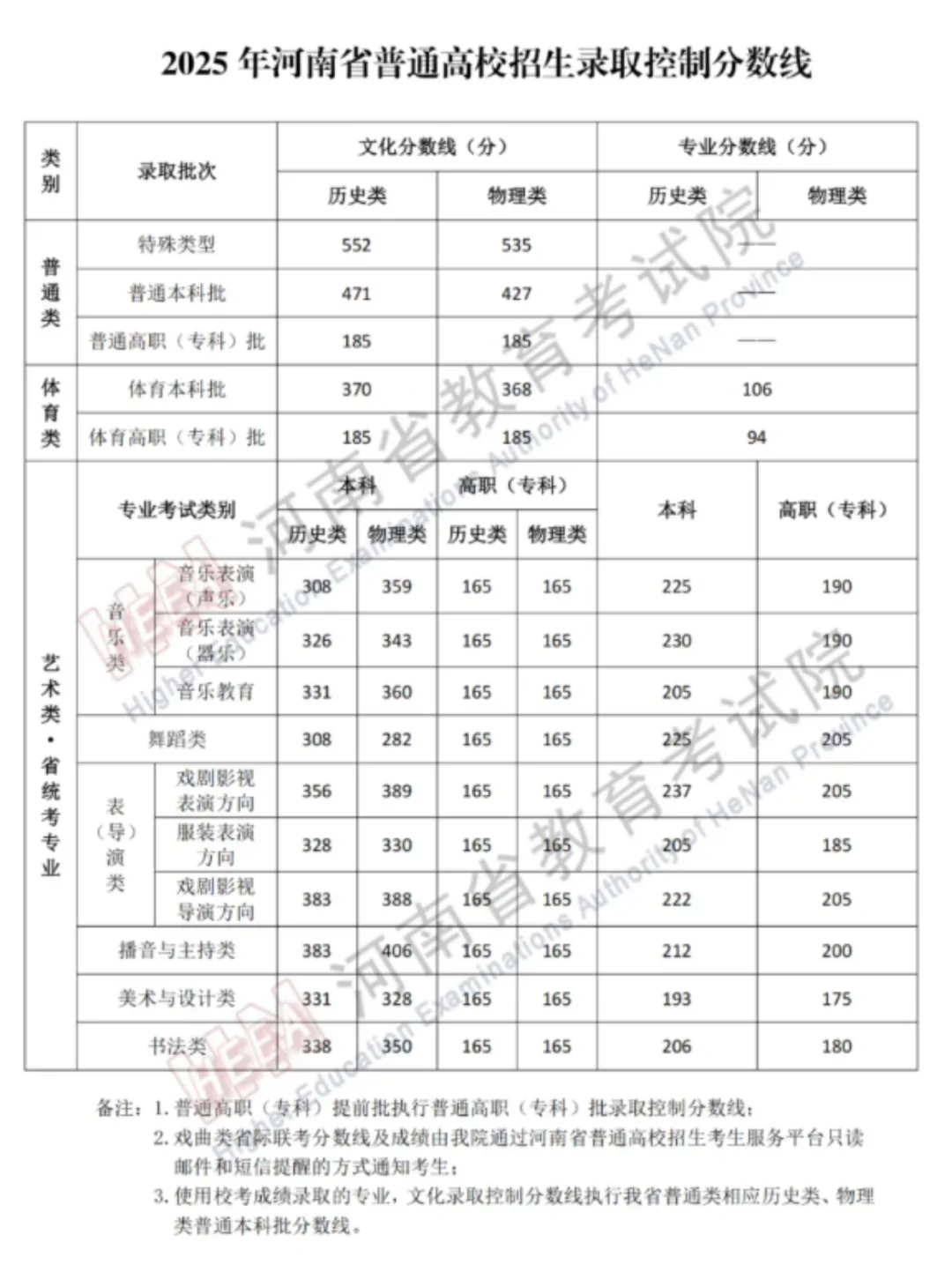 河南2025高考分数线看过来！