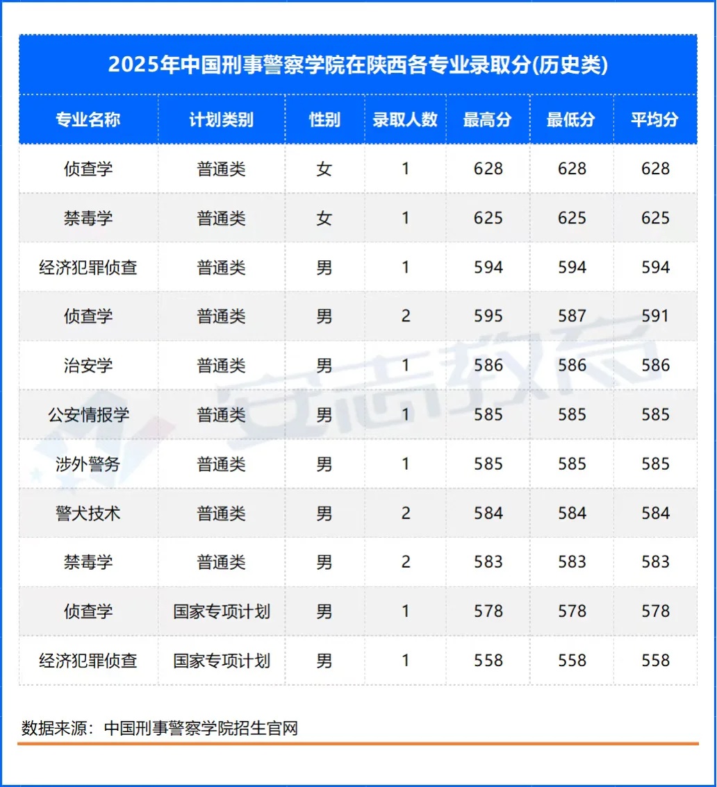 中国刑事警察学院录取分数