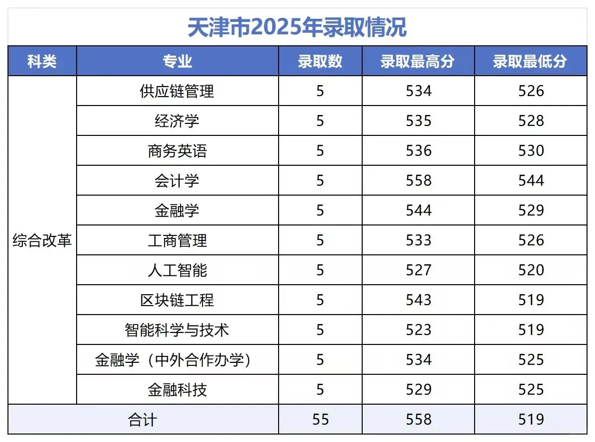 河北金融学院录取情况来啦
