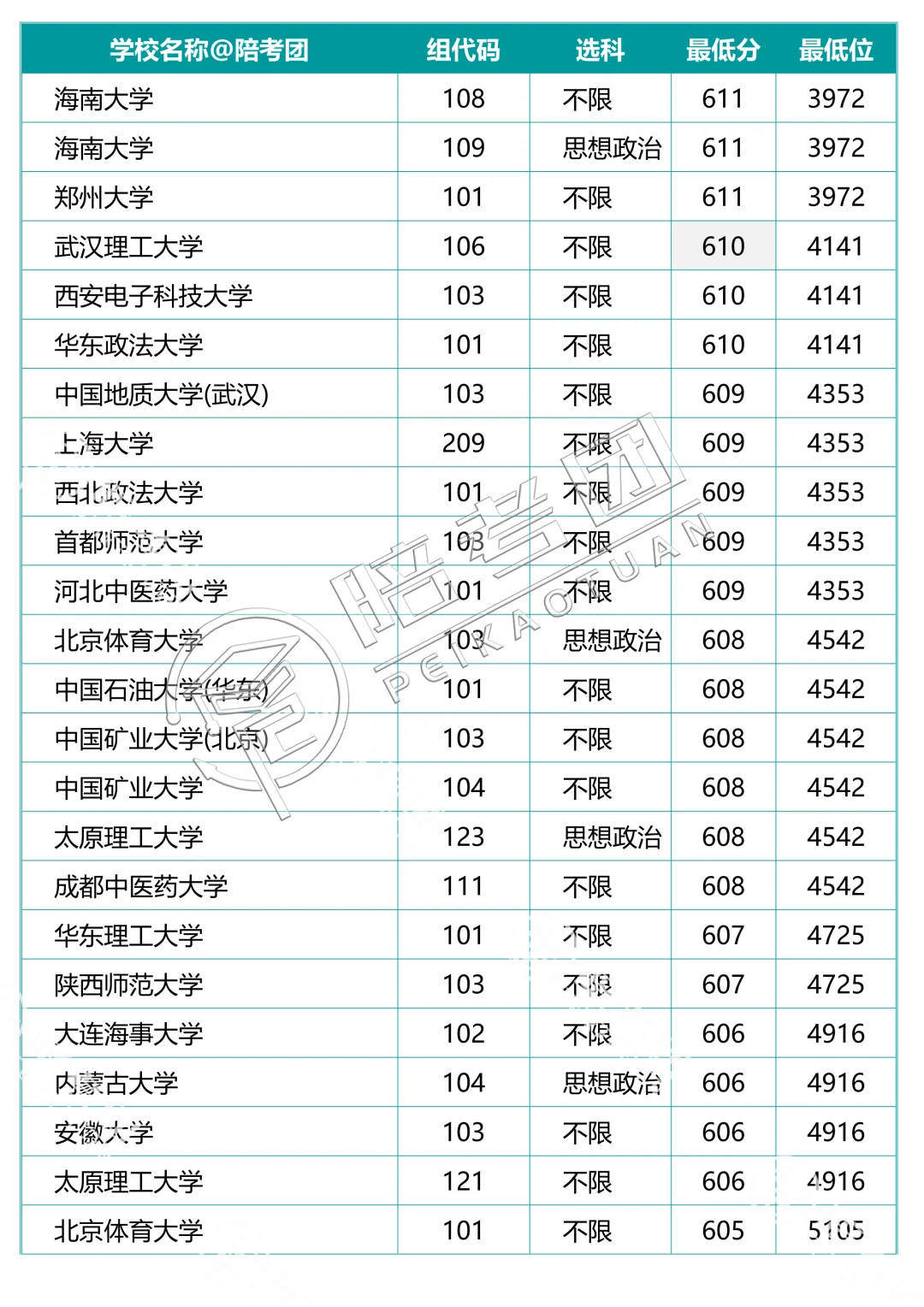 239所大学700个专业组分数线（历史组）
