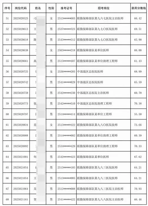 文职人员拟录用226人公示 录取分数线速看！
