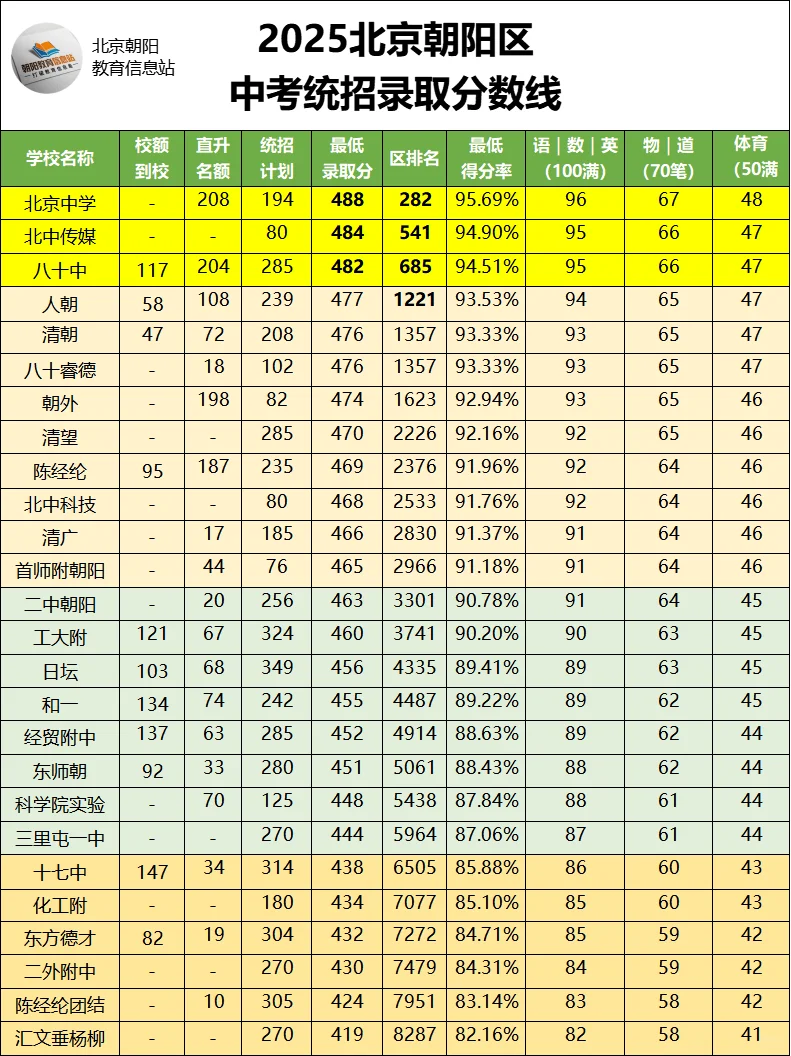 2025年北京朝阳区中考统招录取分数线