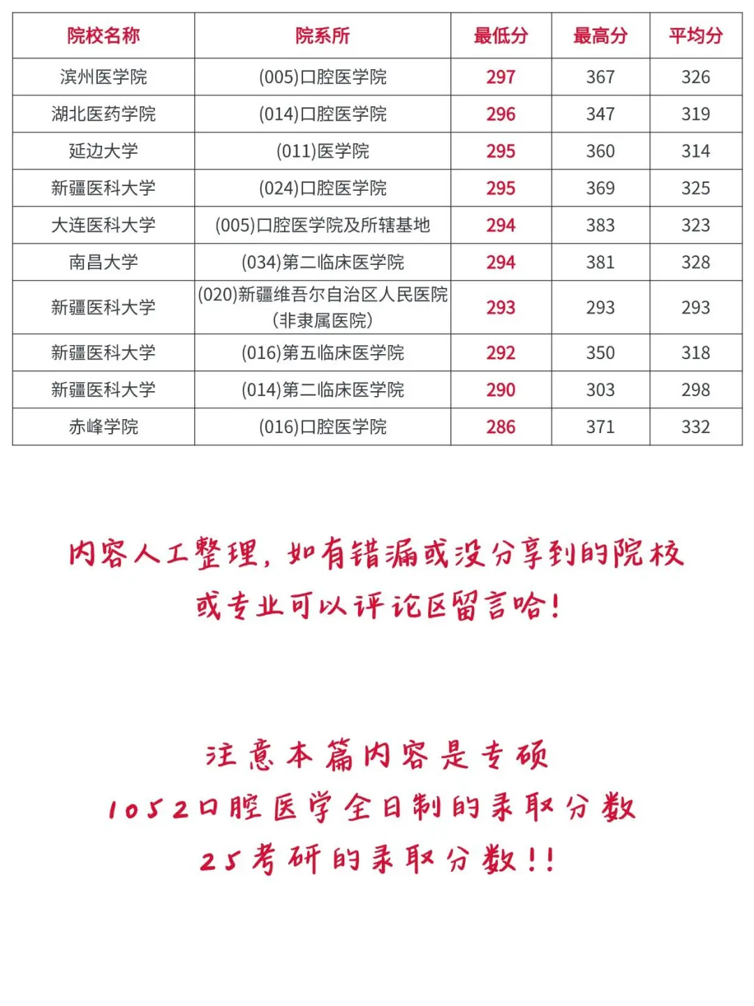 口腔医学全国院校录取分数情况