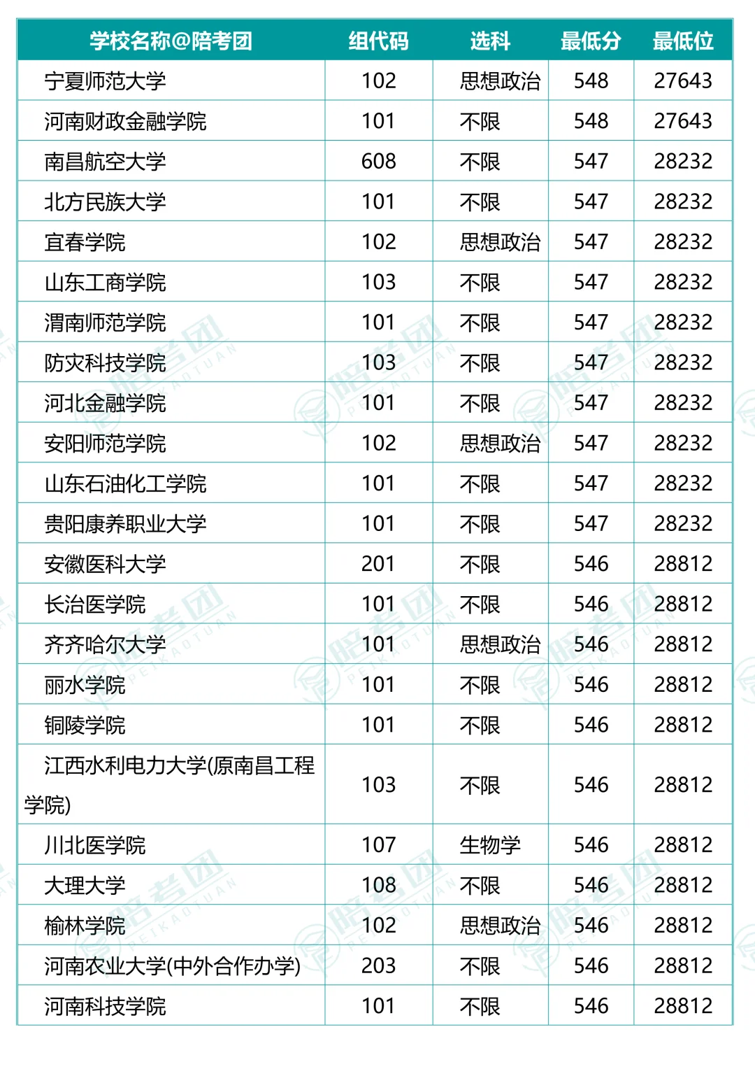 239所大学700个专业组分数线（历史组）