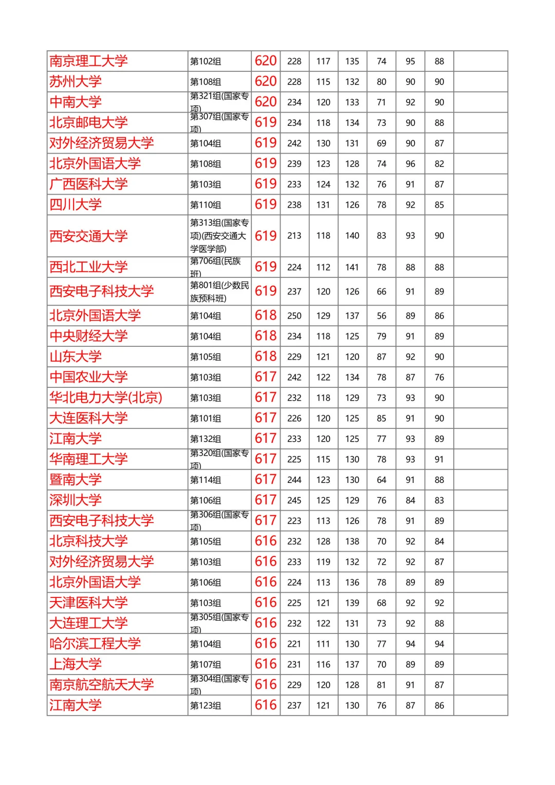 湖南2025年本科普通批投档线物理（第1/共8）